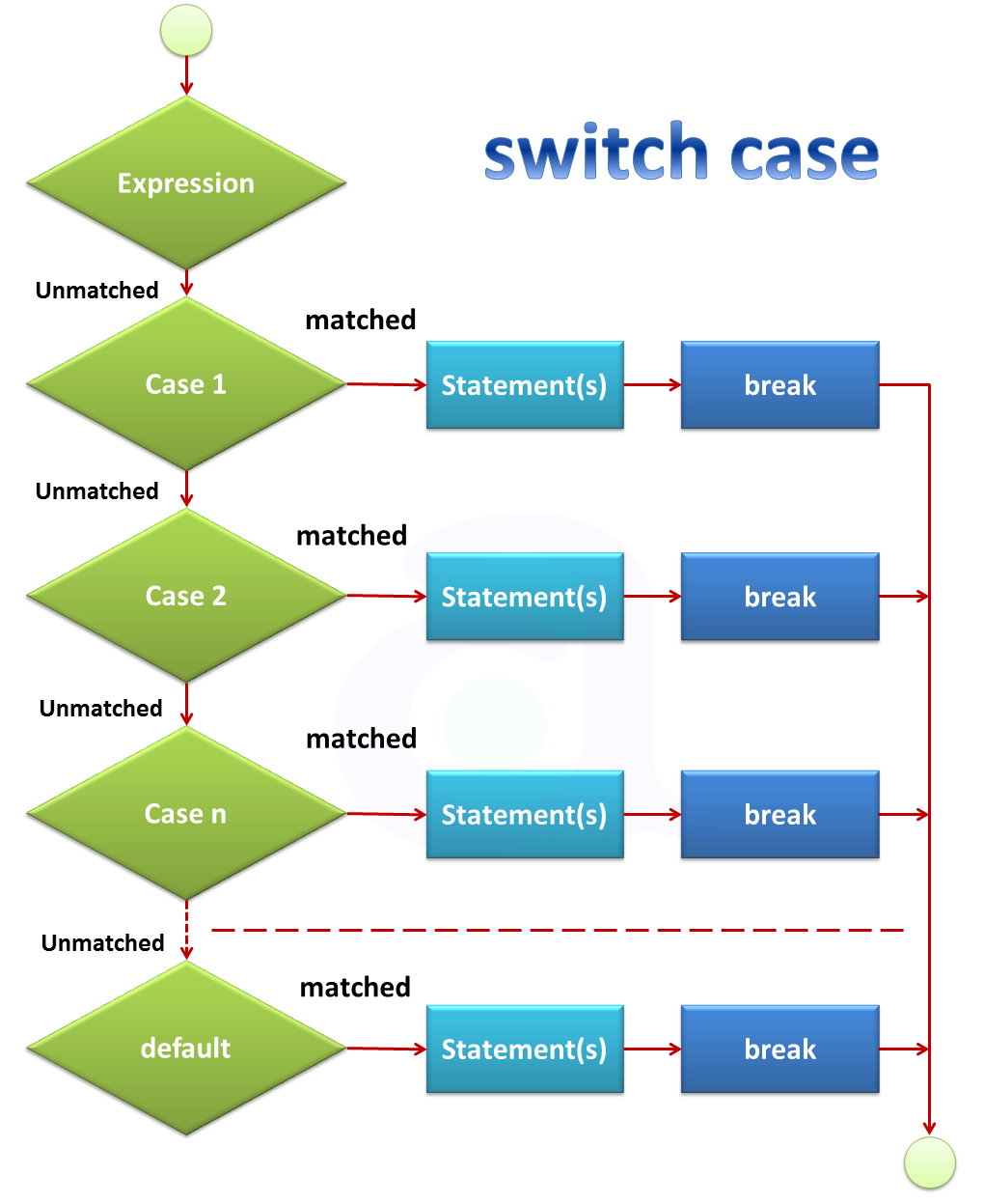 initialization in switch case java