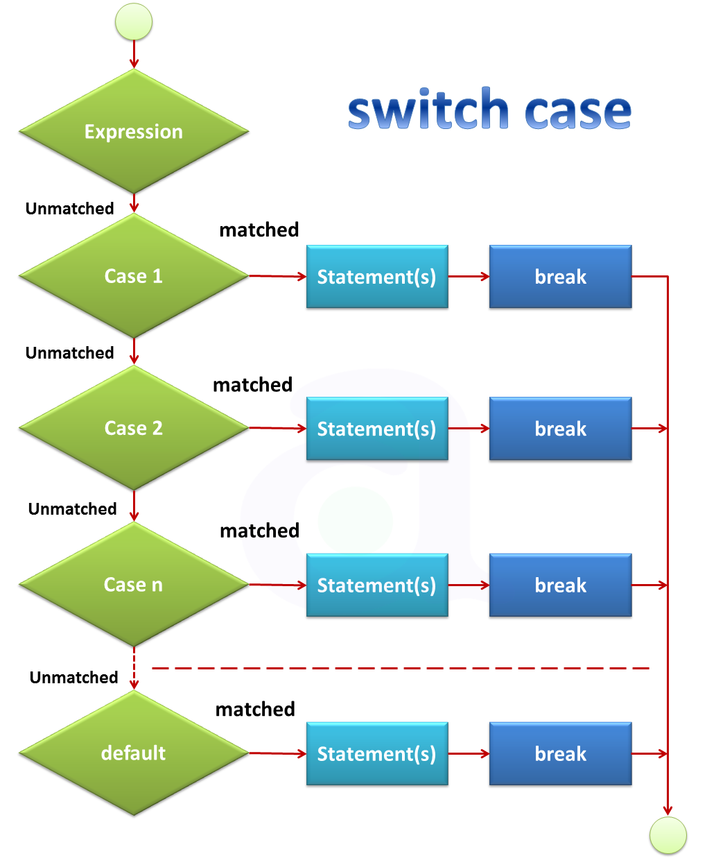 Switch method. Структура Switch Case c++. Case конструкция с++. Конструкция свитч кейс с++. Switch Case c# блок схема.